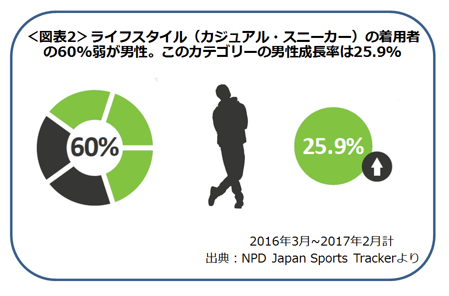 スポーツアパレル シューズ市場 調査レポート スポーツシューズ市場規模12 増 けん引役はカジュアル スニーカー 市場規模は5110億円 エヌピーディー ジャパン Npd Japan