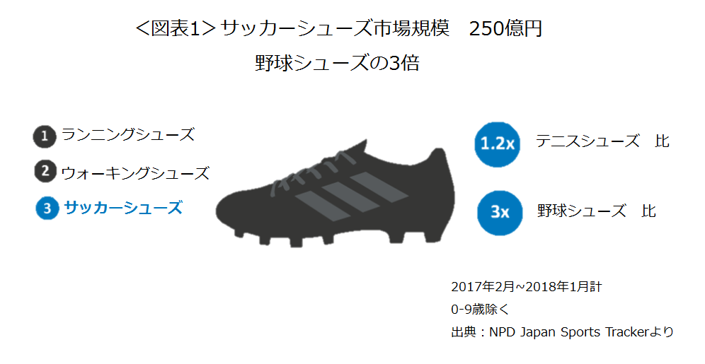 スポーツ調査レポート サッカーシューズ市場規模 30代着用の購入が24 増でオンラインモール購入が最多 エヌピーディー ジャパン Npd Japan