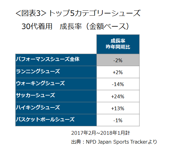 スポーツ調査レポート サッカーシューズ市場規模 30代着用の購入が24 増でオンラインモール購入が最多 エヌピーディー ジャパン Npd Japan