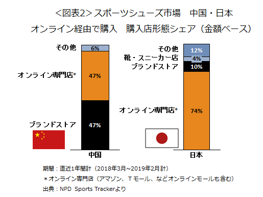 スポーツ調査レポート 成長続く中国スポーツシューズ市場 中小ブランドに追い風か エヌピーディー ジャパン Npd Japan