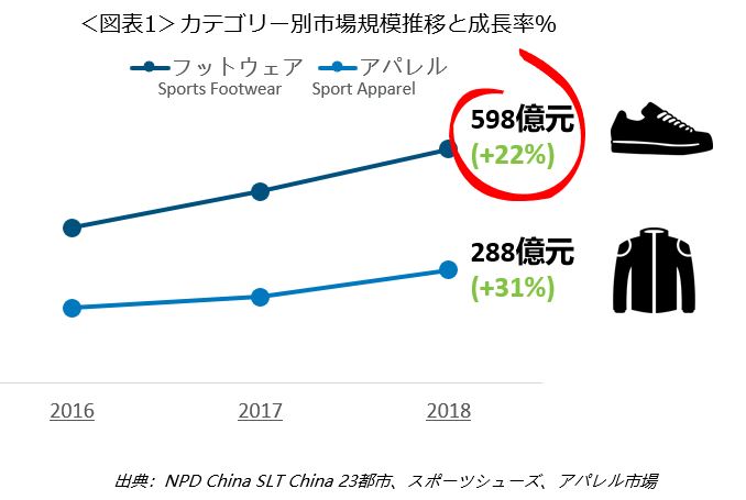 スポーツシューズ アパレル市場 調査レポート 中国スポーツシューズ市場規模 購入頻度が大幅増で22 増 エヌピーディー ジャパン Npd Japan