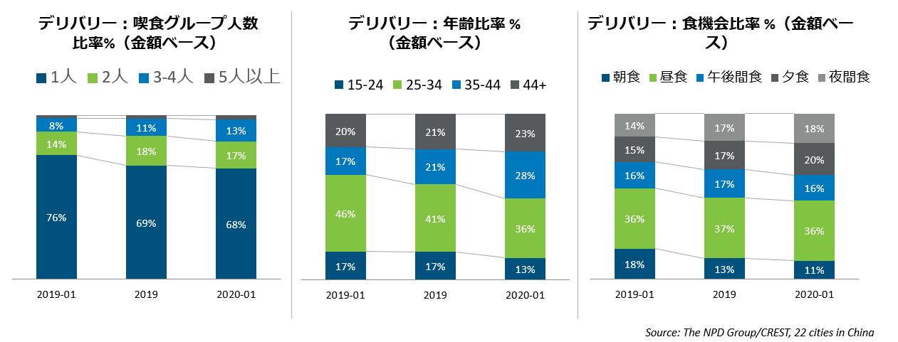 外食 中食 調査レポート 新型コロナウイルスの影響 先行した中国の外食市場では リベンジ的消費 エヌピーディー ジャパン Npd Japan