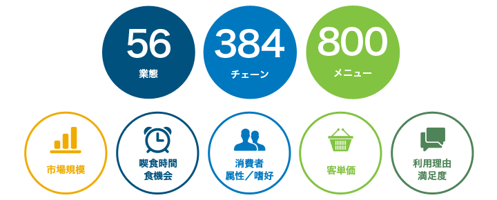 56業態 384チェーン 800メニュー