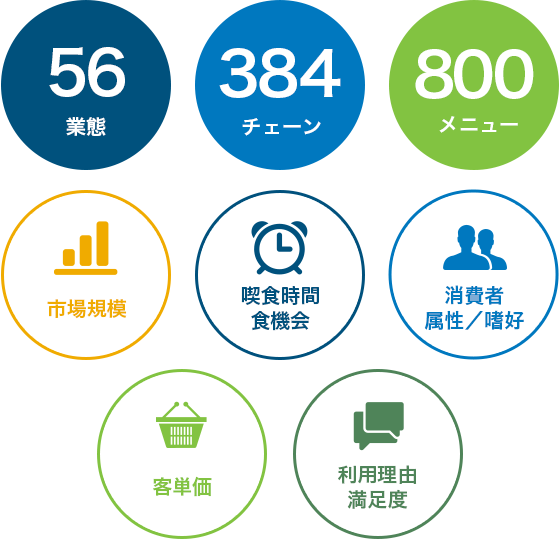 56業態 384チェーン 800メニュー