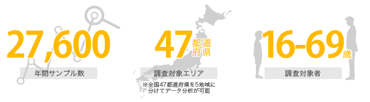 年間サンプル数27,600 調査対象エリア47都道府県 調査対象者16-69歳