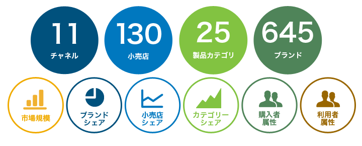 11チャンネル 130小売店 25製品カテゴリ 645ブランド