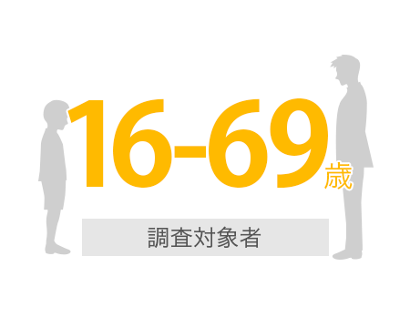 調査対象者16-69歳