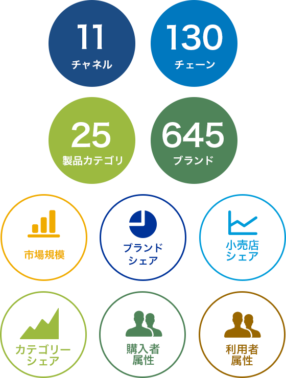 11チャンネル 130小売店 25製品カテゴリ 645ブランド
